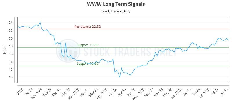 WWW Long Term Analysis for July 13 2025