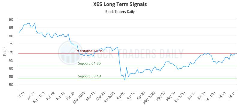 XES Long Term Analysis for July 13 2025 XES Long Term Analysis for July 13 2025
