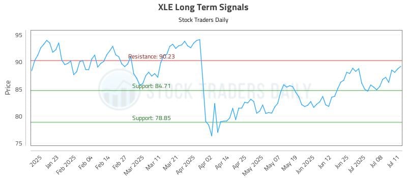 XLE Long Term Analysis for July 13 2025 XLE Long Term Analysis for July 13 2025