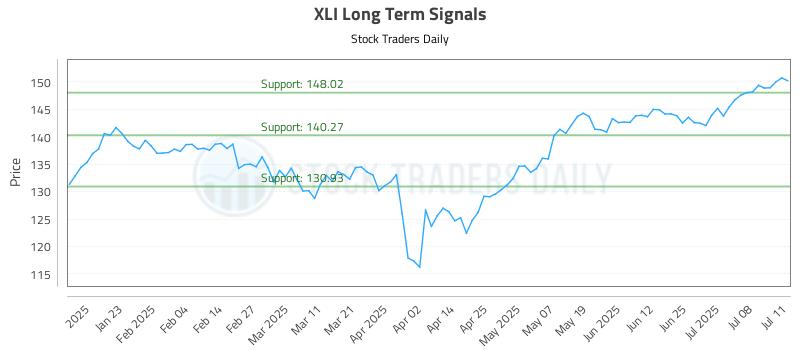 XLI Long Term Analysis for July 13 2025 XLI Long Term Analysis for July 13 2025