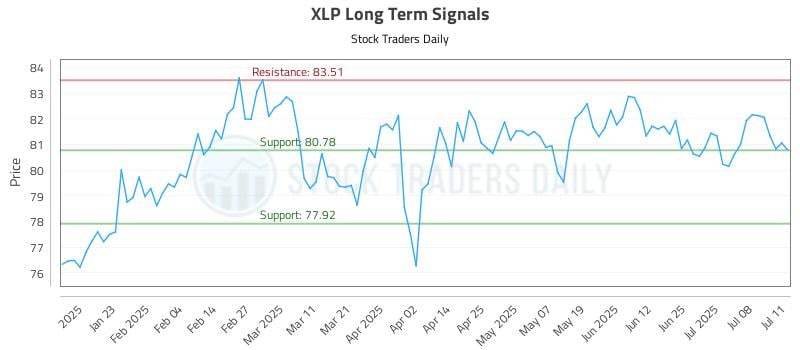 XLP Long Term Analysis for July 13 2025 XLP Long Term Analysis for July 13 2025