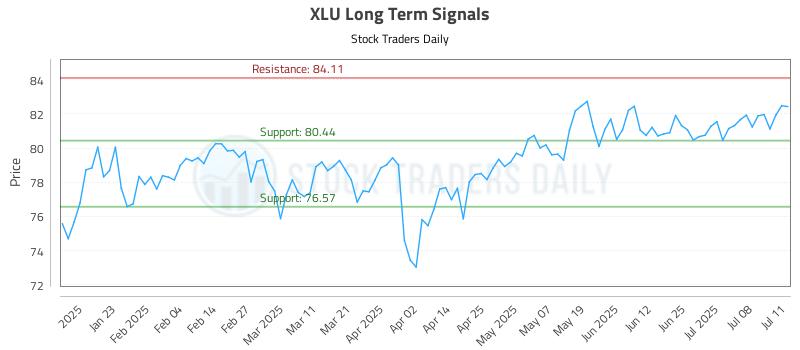 XLU Long Term Analysis for July 13 2025 XLU Long Term Analysis for July 13 2025