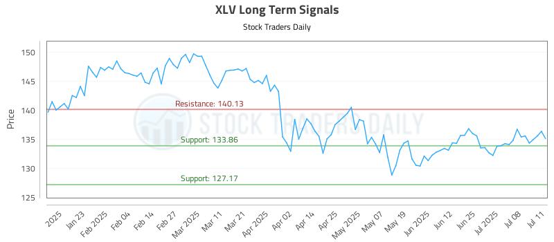 XLV Long Term Analysis for July 13 2025 XLV Long Term Analysis for July 13 2025
