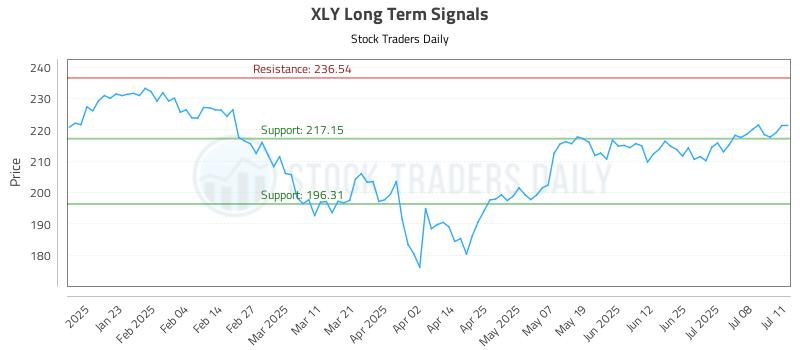 XLY Long Term Analysis for July 13 2025 XLY Long Term Analysis for July 13 2025