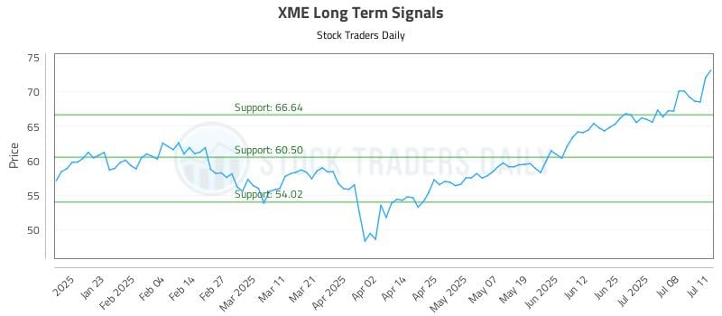 XME Long Term Analysis for July 13 2025 XME Long Term Analysis for July 13 2025
