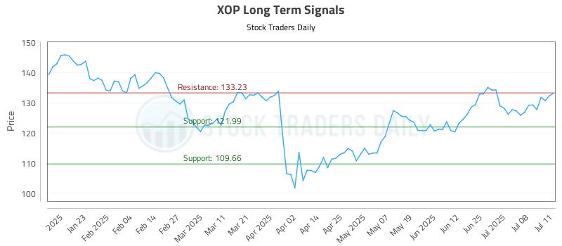 XOP Long Term Analysis for July 13 2025 XOP Long Term Analysis for July 13 2025