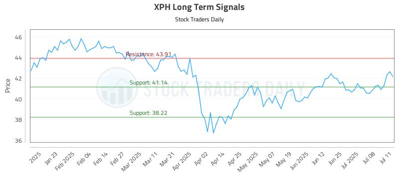 XPH Long Term Analysis for July 13 2025 XPH Long Term Analysis for July 13 2025