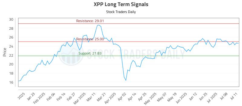 XPP Long Term Analysis for July 13 2025 XPP Long Term Analysis for July 13 2025