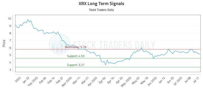XRX Long Term Analysis for July 13 2025 XRX Long Term Analysis for July 13 2025
