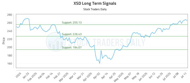 XSD Long Term Analysis for July 13 2025 XSD Long Term Analysis for July 13 2025