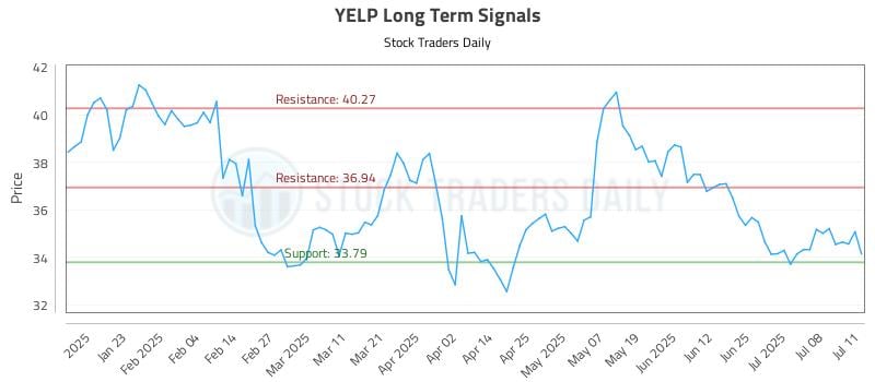 YELP Long Term Analysis for July 13 2025 YELP Long Term Analysis for July 13 2025