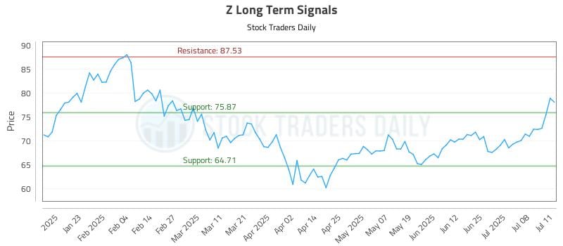 Z Long Term Analysis for July 13 2025 Z Long Term Analysis for July 13 2025