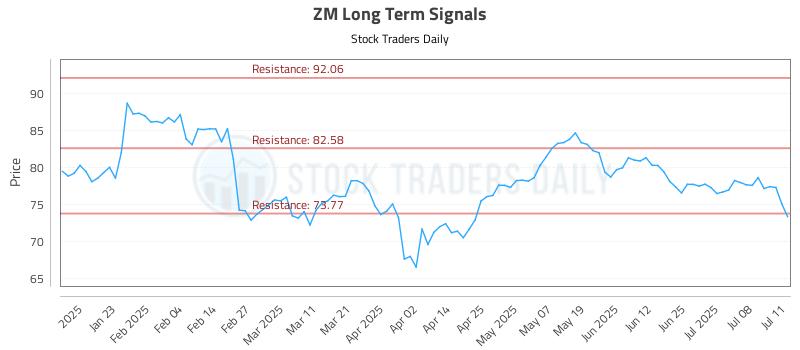 ZM Long Term Analysis for July 13 2025
