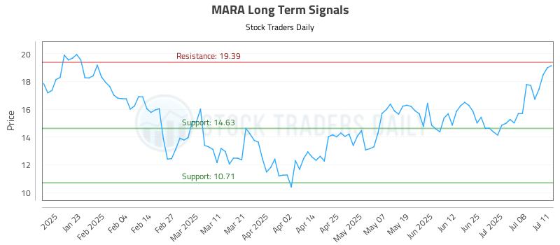 MARA Long Term Analysis for July 13 2025