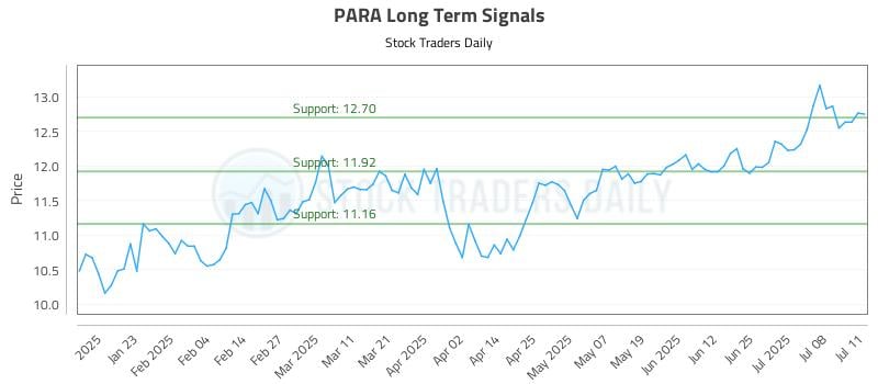 PARA Long Term Analysis for July 13 2025