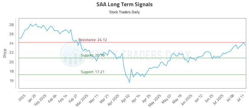 SAA Long Term Analysis for July 13 2025