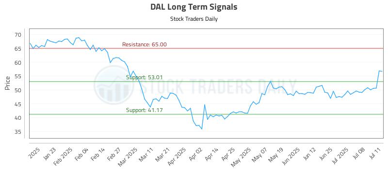 DAL Long Term Analysis for July 13 2025 DAL Long Term Analysis for July 13 2025