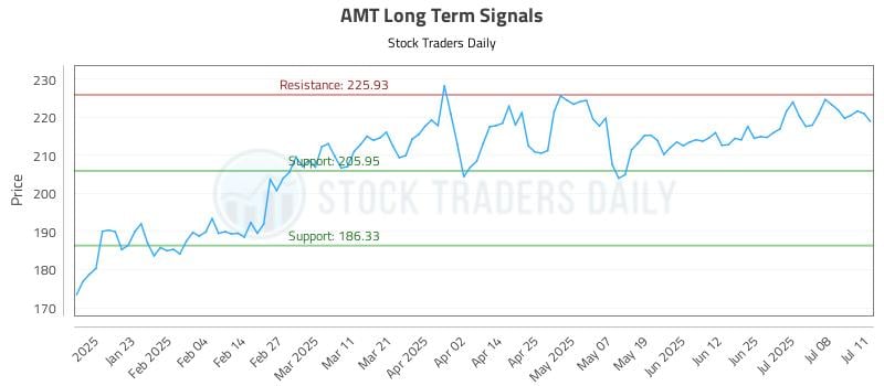 AMT Long Term Analysis for July 13 2025 AMT Long Term Analysis for July 13 2025