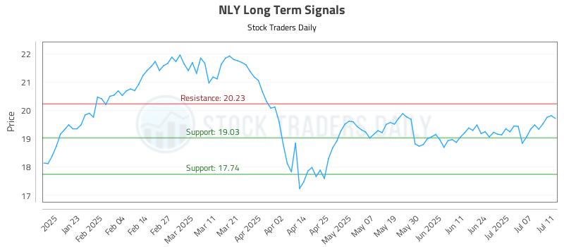 NLY Long Term Analysis for July 13 2025 NLY Long Term Analysis for July 13 2025