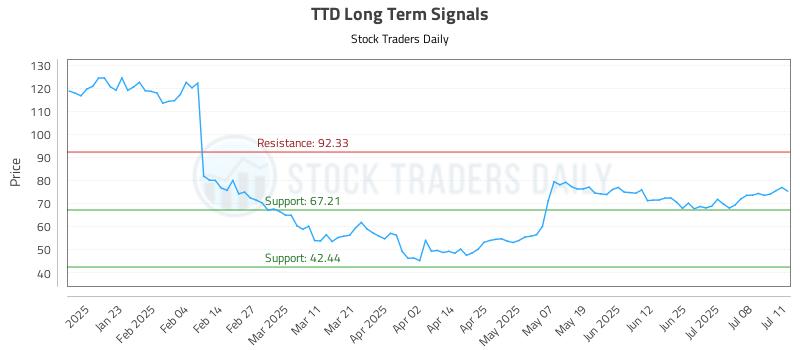 TTD Long Term Analysis for July 13 2025 TTD Long Term Analysis for July 13 2025