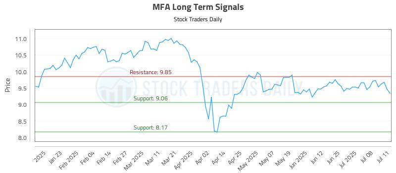 MFA Long Term Analysis for July 13 2025 MFA Long Term Analysis for July 13 2025
