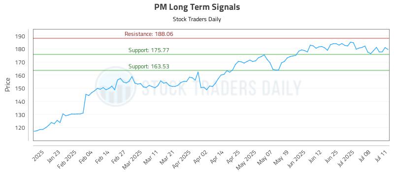 PM Long Term Analysis for July 13 2025 PM Long Term Analysis for July 13 2025