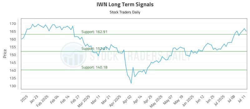 IWN Long Term Analysis for July 13 2025 IWN Long Term Analysis for July 13 2025