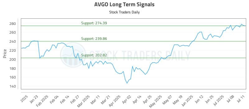 AVGO Long Term Analysis for July 13 2025 AVGO Long Term Analysis for July 13 2025
