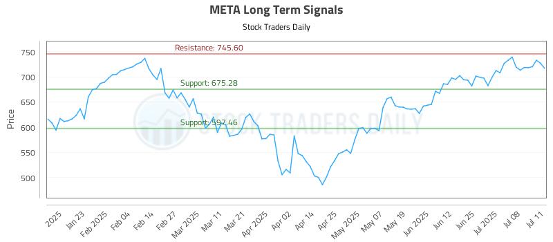 META Long Term Analysis for July 13 2025 META Long Term Analysis for July 13 2025