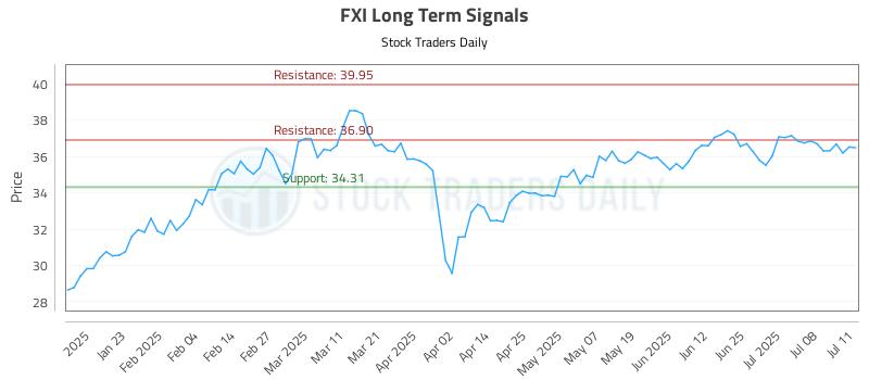 FXI Long Term Analysis for July 13 2025