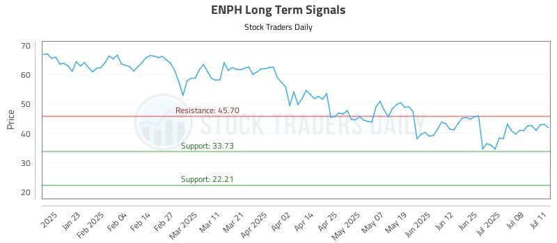 ENPH Long Term Analysis for July 13 2025 ENPH Long Term Analysis for July 13 2025
