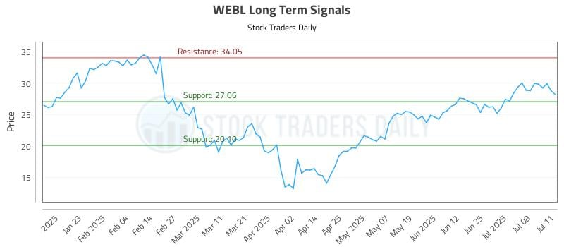 WEBL Long Term Analysis for July 13 2025