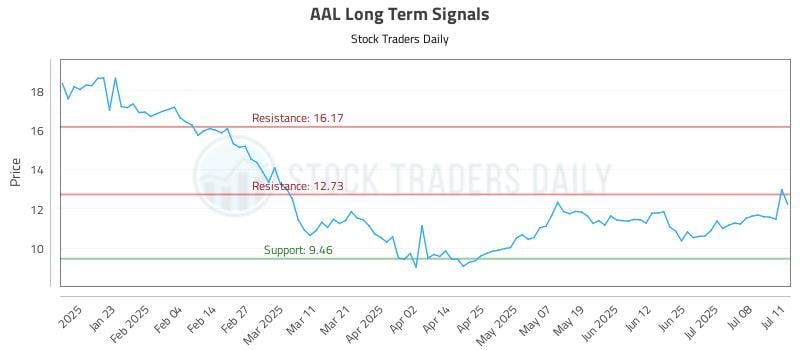 AAL Long Term Analysis for July 13 2025 AAL Long Term Analysis for July 13 2025
