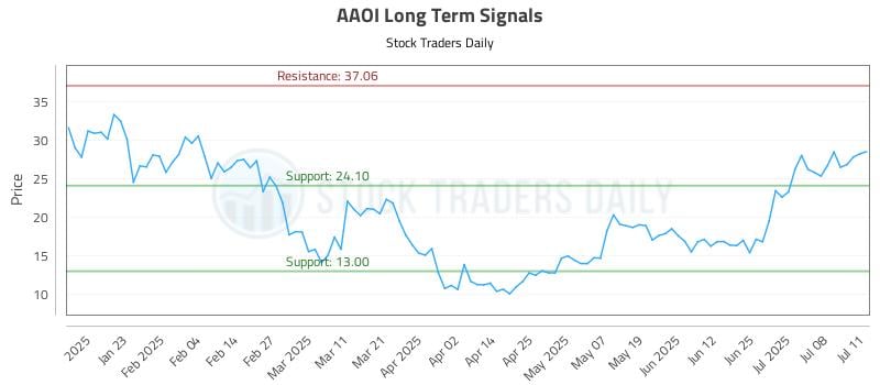 AAOI Long Term Analysis for July 13 2025 AAOI Long Term Analysis for July 13 2025