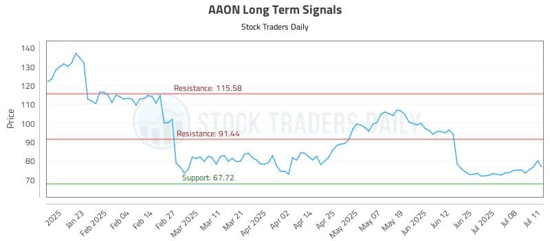 AAON Long Term Analysis for July 13 2025 AAON Long Term Analysis for July 13 2025