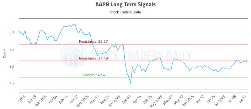 AAPB Long Term Analysis for July 13 2025 AAPB Long Term Analysis for July 13 2025