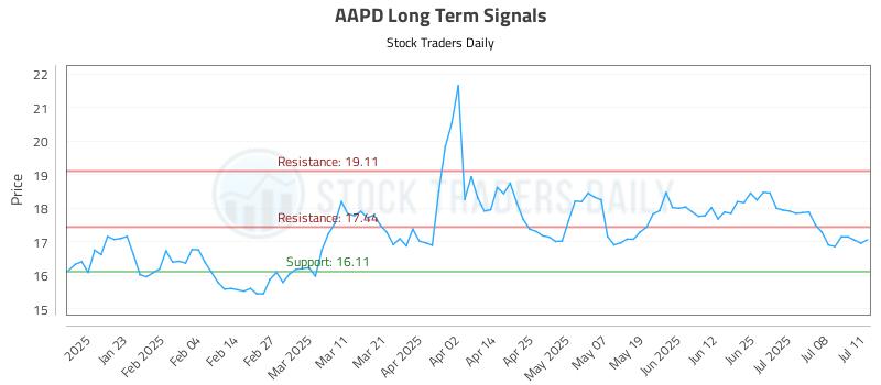 AAPD Long Term Analysis for July 13 2025