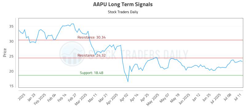 AAPU Long Term Analysis for July 13 2025