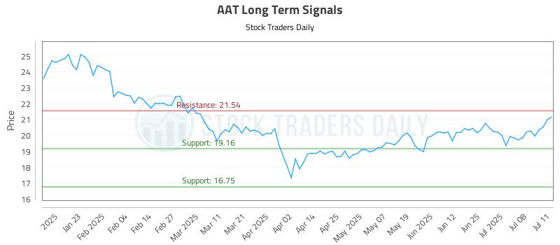 AAT Long Term Analysis for July 13 2025 AAT Long Term Analysis for July 13 2025