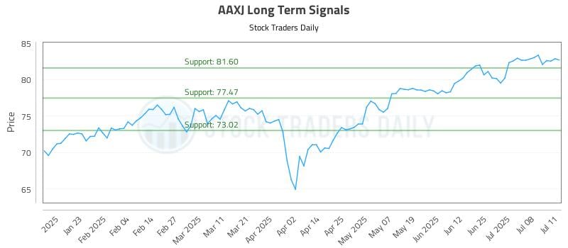 AAXJ Long Term Analysis for July 13 2025 AAXJ Long Term Analysis for July 13 2025