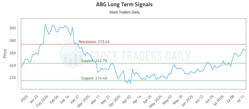 ABG Long Term Analysis for July 13 2025 ABG Long Term Analysis for July 13 2025