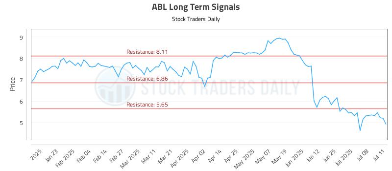 ABL Long Term Analysis for July 13 2025 ABL Long Term Analysis for July 13 2025