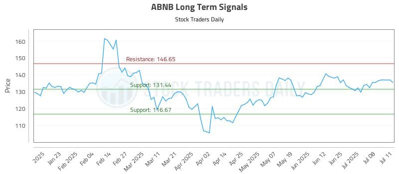 ABNB Long Term Analysis for July 13 2025 ABNB Long Term Analysis for July 13 2025