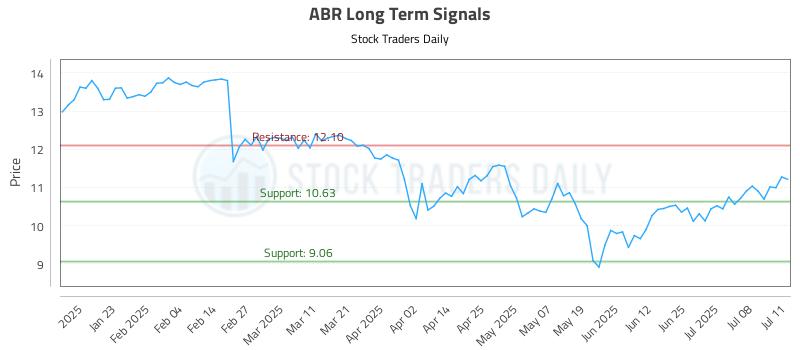 ABR Long Term Analysis for July 13 2025 ABR Long Term Analysis for July 13 2025