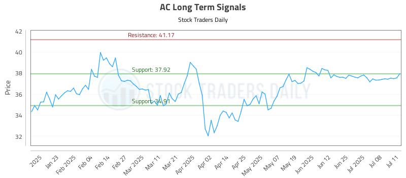 AC Long Term Analysis for July 13 2025 AC Long Term Analysis for July 13 2025