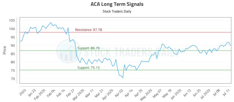 ACA Long Term Analysis for July 13 2025 ACA Long Term Analysis for July 13 2025