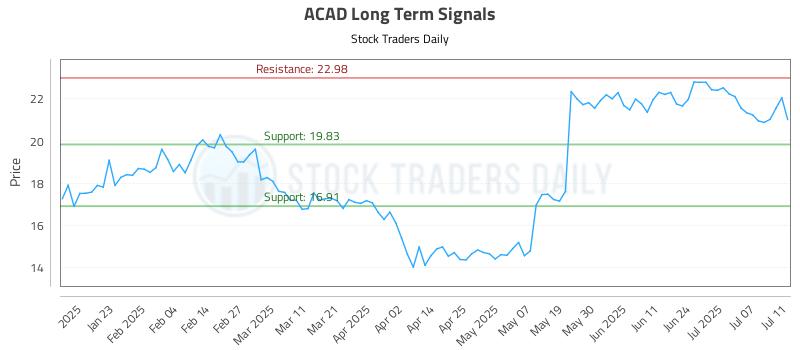 ACAD Long Term Analysis for July 13 2025 ACAD Long Term Analysis for July 13 2025