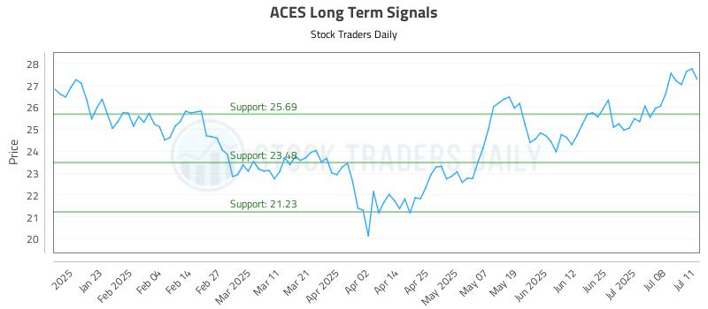 ACES Long Term Analysis for July 13 2025 ACES Long Term Analysis for July 13 2025