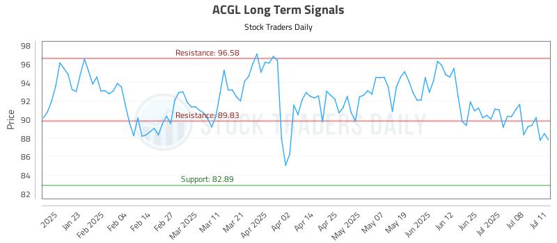 ACGL Long Term Analysis for July 13 2025 ACGL Long Term Analysis for July 13 2025