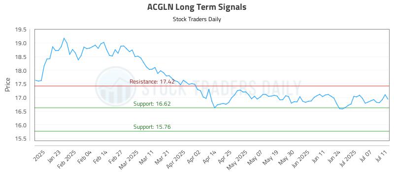 ACGLN Long Term Analysis for July 13 2025 ACGLN Long Term Analysis for July 13 2025